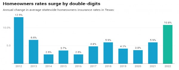 텍사스  주택 소유자들의 주택관련 보험료는 10% 이상 상승했다.