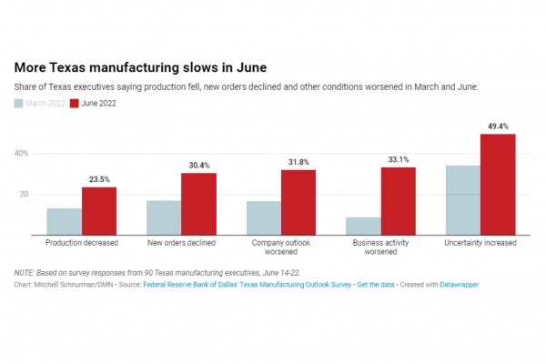 텍사스 제조업 성장 속도가 지난 6월 둔화되기 시작했다.