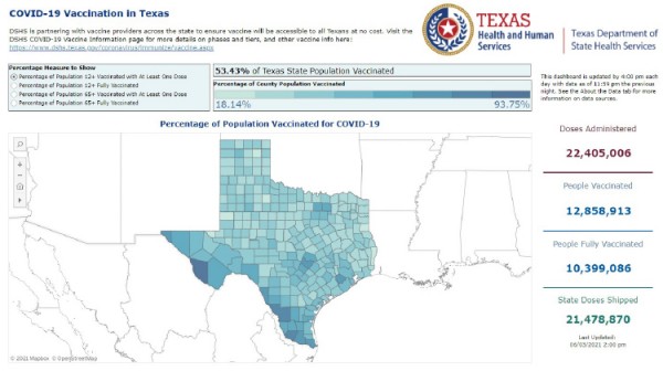 지난 3일 기준 텍사스의 완전 백신 접종자가 1천만명을 돌파했다.