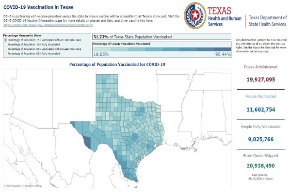 지난 13일(목) 기준, 텍사스에서 2차 접종까지 마친 주민은 9백만을 넘어섰다.