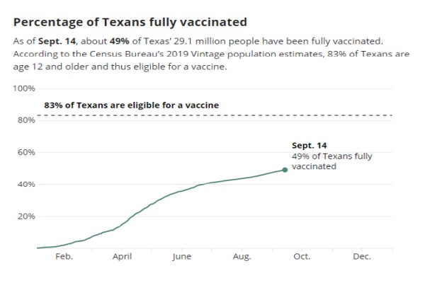 지난 14일 기준 텍사스내  완전백신 접종자 비율은 여전히 50%에 도달하지 못했다.