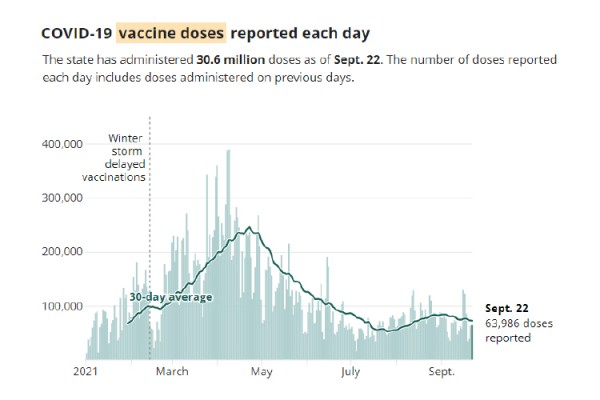 지난 22일 기준 텍사스에서는 30.6밀리언 도즈의 백신이 배포됐다.