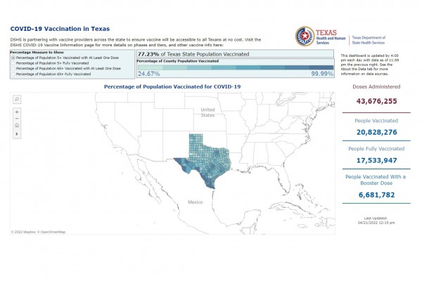 텍사스의 코로나 19 백신 완전 접종율은  지난 21일 기준 77.23%를 보고했다.