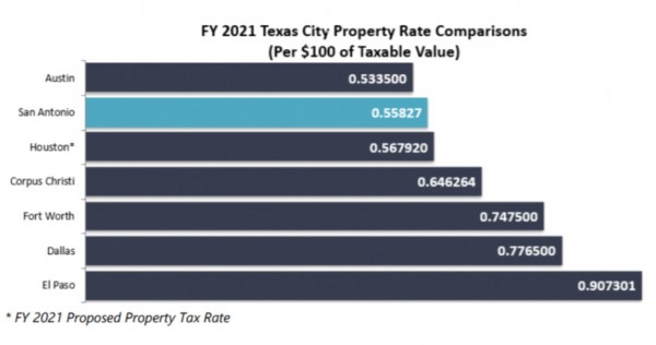 텍사스의 주요 도시별 재산세 비율 비교 2022 기준
