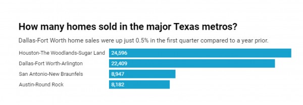 텍사스  대도시들의 주택 거래가  계속 증가하고 있다.  최근 휴스턴의 경우 DFW의 거래수를 넘어섰다.