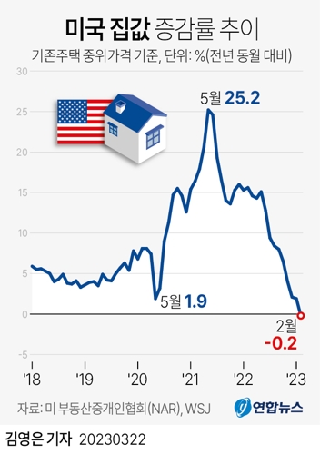 [그래픽] 미국 집값 증감률 추이 (사진 출처: 연합뉴스)
