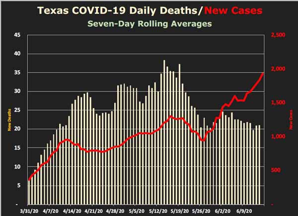텍사스의 코로나 19 누적 사망자가 17일, 6만명을 넘어섰다.