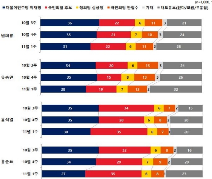 대선 후보 지지율 (사진 출처: 연합뉴스/NBS)